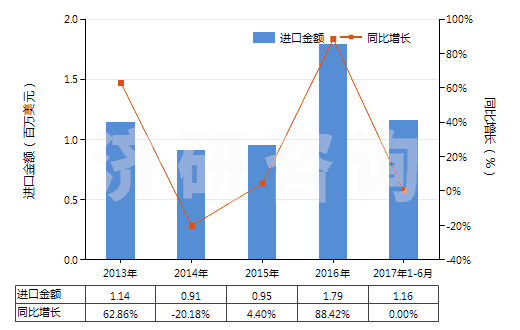 2013-2017年6月中國(guó)其他肼、胲及其無機(jī)鹽(HS28251090)進(jìn)口總額及增速統(tǒng)計(jì)